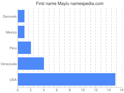 Given name Maylu