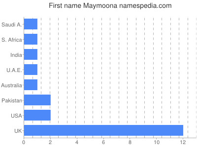 Given name Maymoona