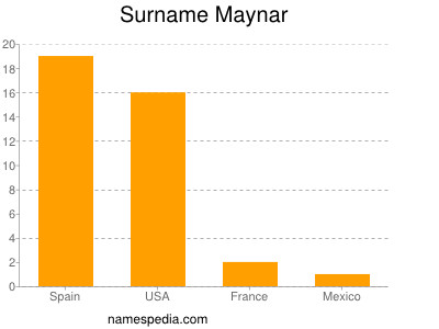 Surname Maynar