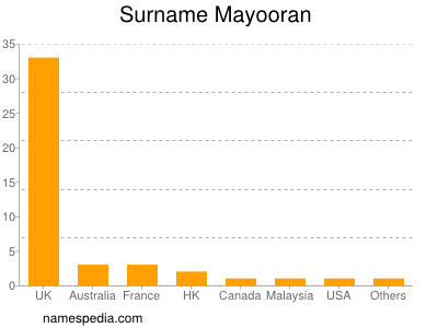 Surname Mayooran