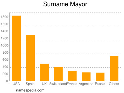 Surname Mayor