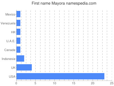 Given name Mayora