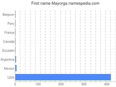 Given name Mayorga