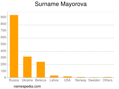 Surname Mayorova