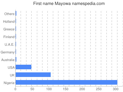 Given name Mayowa