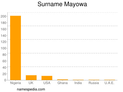Surname Mayowa
