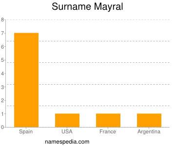 Surname Mayral