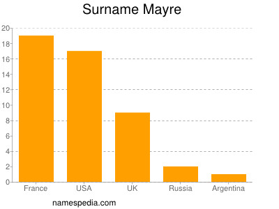 Surname Mayre