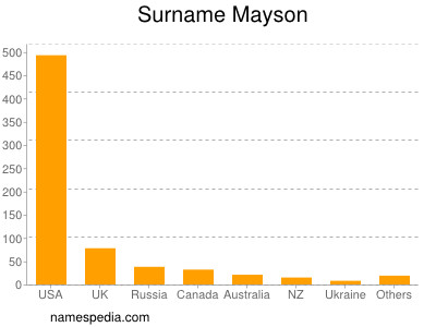 Surname Mayson