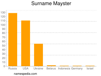 Surname Mayster