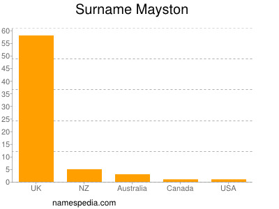 Surname Mayston