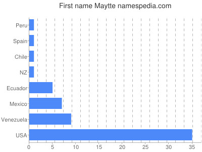 Given name Maytte
