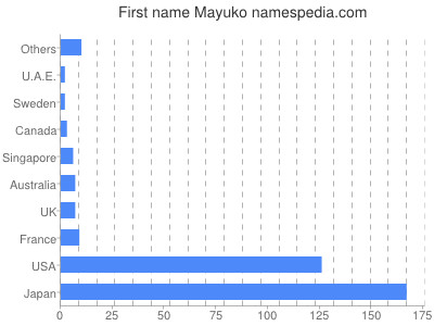 Given name Mayuko