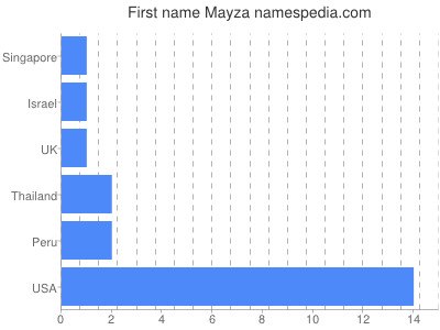 Given name Mayza