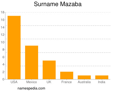 Surname Mazaba