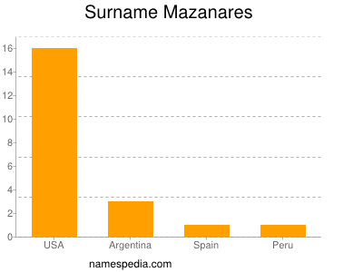 Surname Mazanares