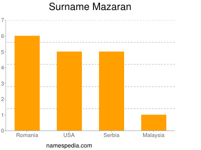 Surname Mazaran