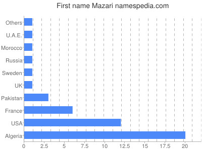 Given name Mazari