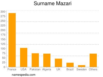 Surname Mazari
