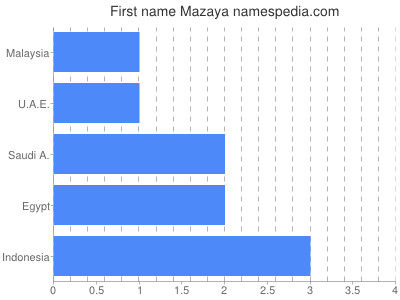 Given name Mazaya
