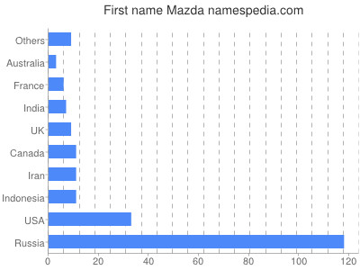 Given name Mazda