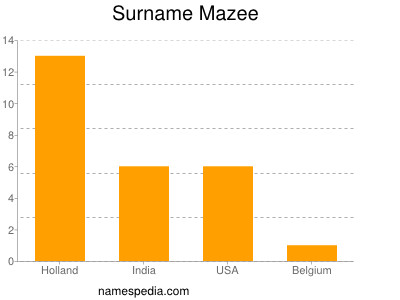 Surname Mazee