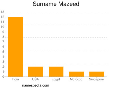 Surname Mazeed