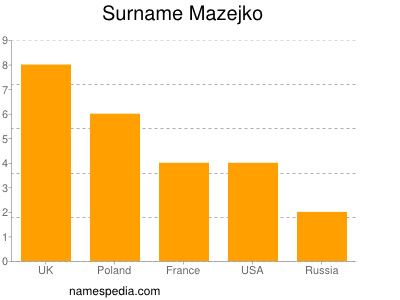 Surname Mazejko