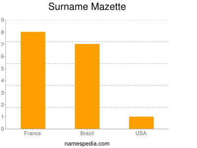 Surname Mazette