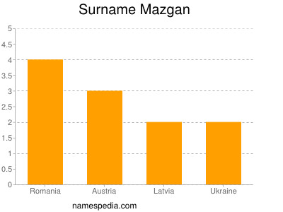 Surname Mazgan