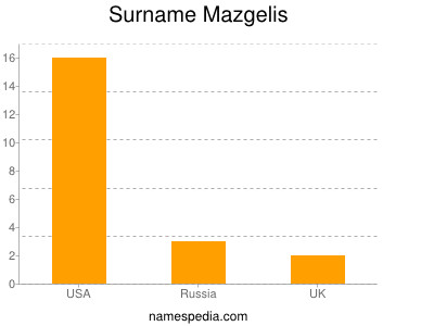 Surname Mazgelis
