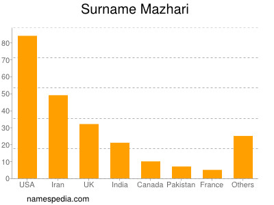 Surname Mazhari
