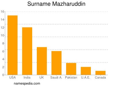Surname Mazharuddin