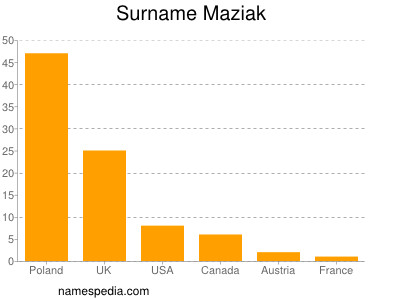 Surname Maziak