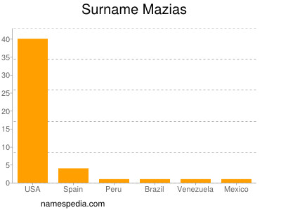 Surname Mazias