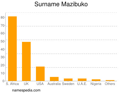 Surname Mazibuko