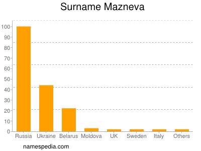 Surname Mazneva