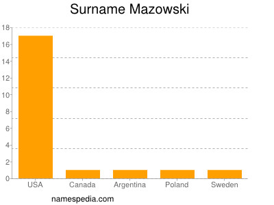 Surname Mazowski