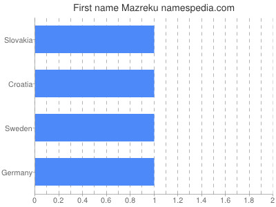 Given name Mazreku