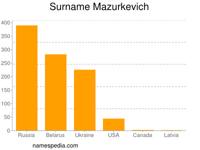 Surname Mazurkevich