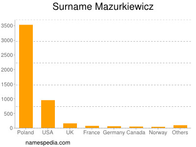 Surname Mazurkiewicz