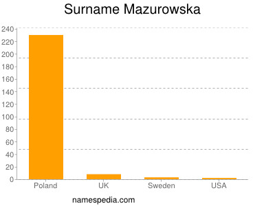 Surname Mazurowska