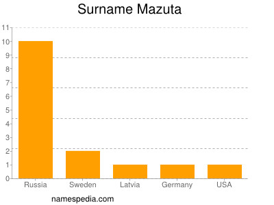 Surname Mazuta