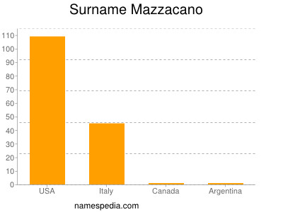 Surname Mazzacano