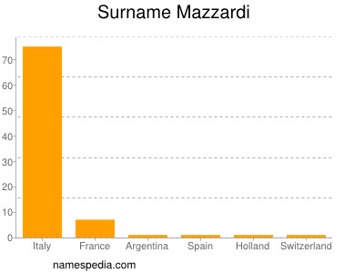 Surname Mazzardi