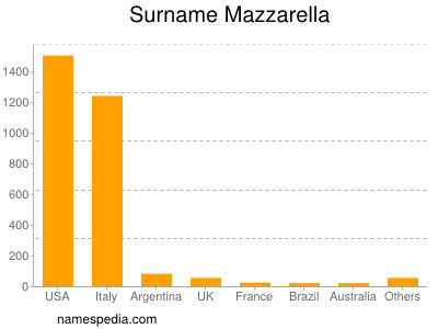 Surname Mazzarella