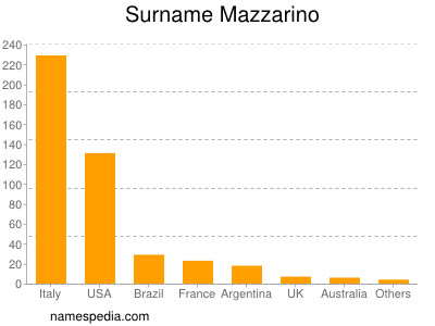Surname Mazzarino