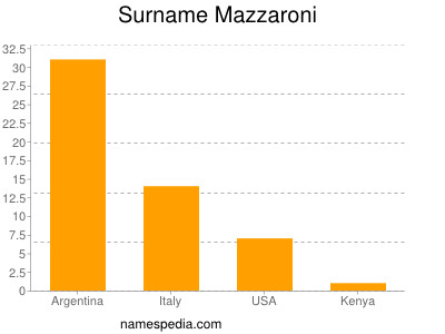 Surname Mazzaroni