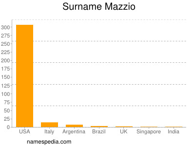 Surname Mazzio