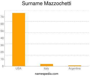 Surname Mazzochetti